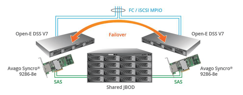 Feature Pack for Avago Syncro Solution (FC)